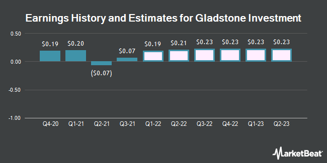 Earnings History and Estimates for Gladstone Investment (NASDAQ:GAIN)