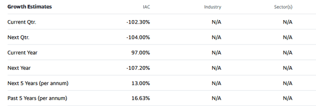 IAC stock - Street analysts average estimates