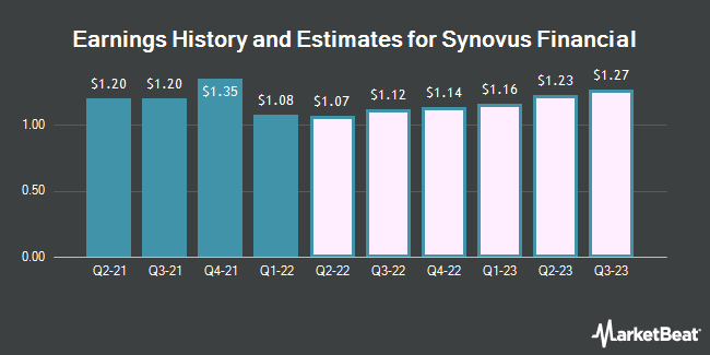 Earnings History and Estimates for Synovus Financial (NYSE:SNV)