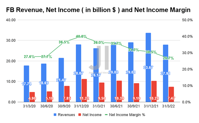 FB Revenue, Net Income, and Net Income Margin