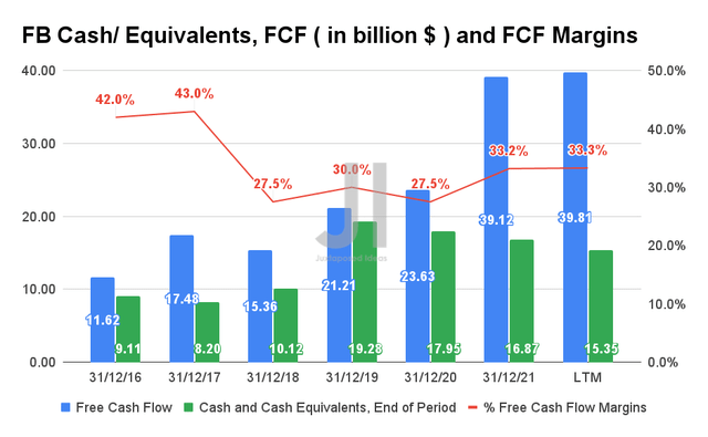 FB Cash/ Equivalents, FCF, and FCF Margins