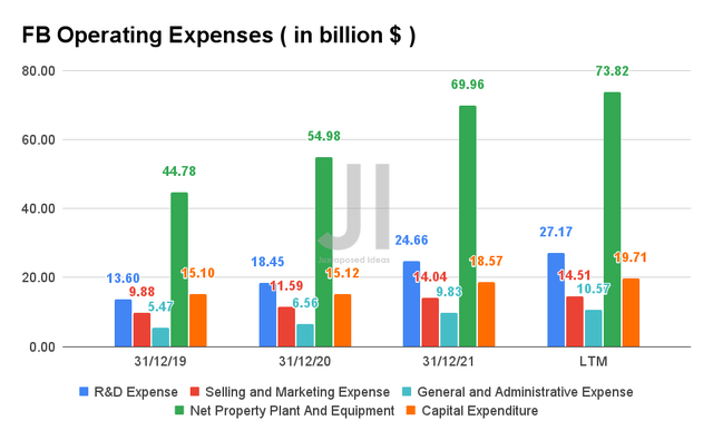 FB Operating Expenses