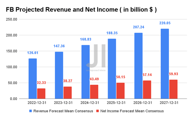 FB Projected Revenue and Net Income