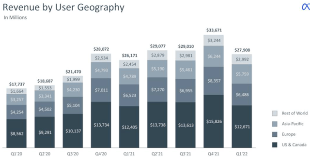 FB Revenues By Geography