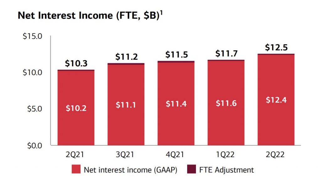 Bank of America Always Expected a Big Year From Its Loan Business. Now, It Might Be Even Better