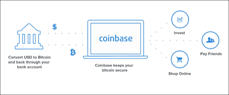 Coinbase Cryptocurrency exchange Characteristics