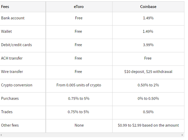  eToro  fees and Coinbase trading fees