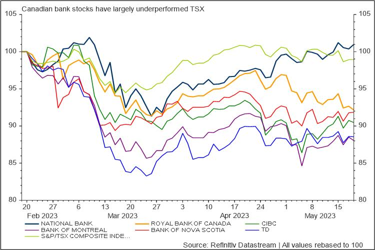 Canadian bank stocks have largely underperformed TSX Canadian bank stocks have largely underperformed TSX